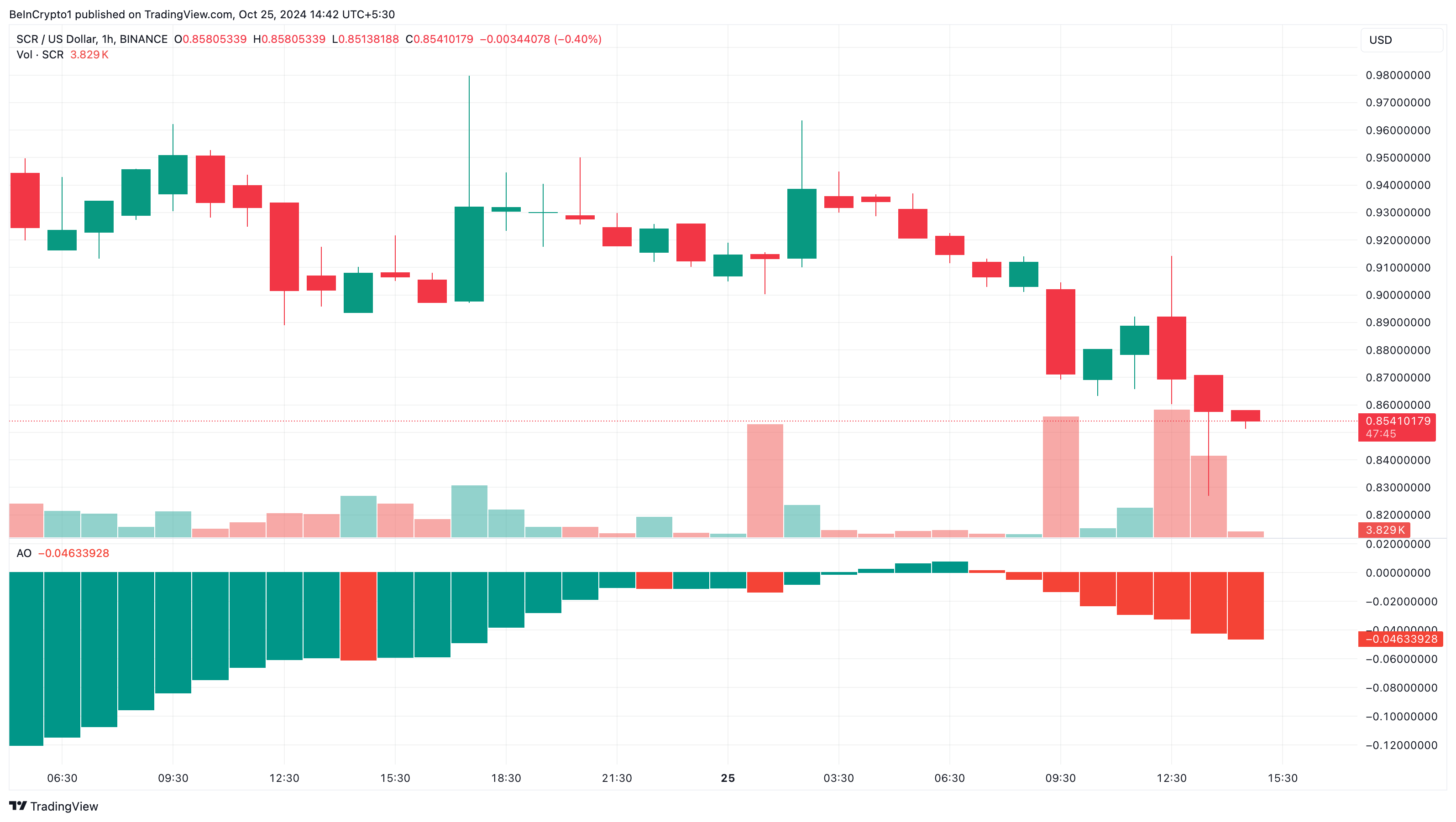 Scroll price analysis