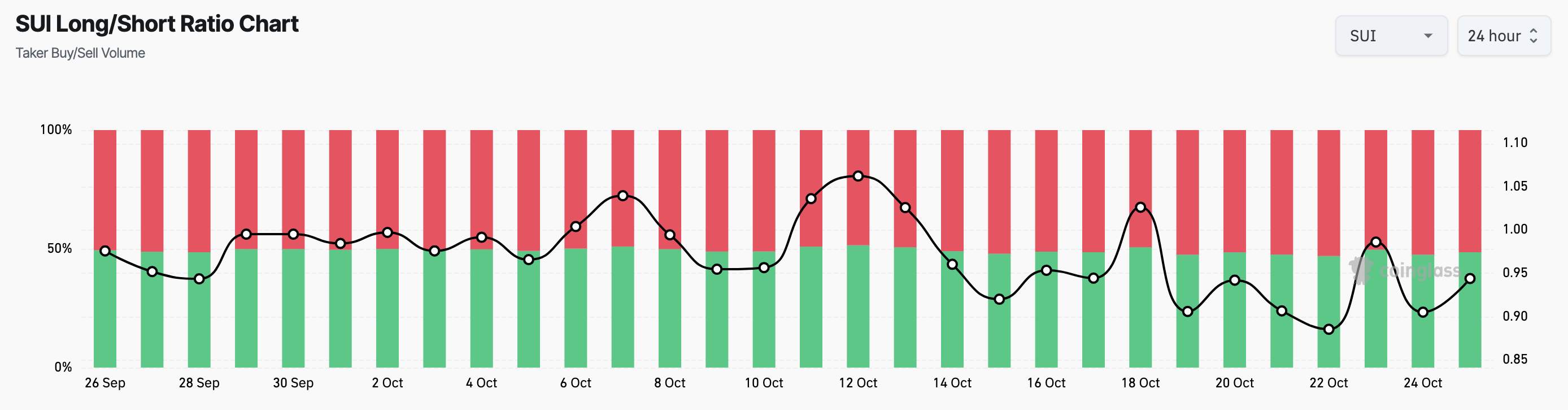 Sui traders bearish