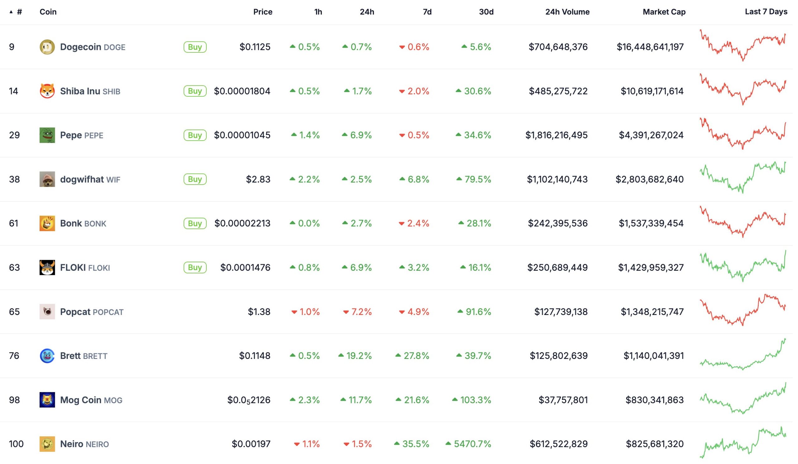 Top Meme Coins by Market Capitalization