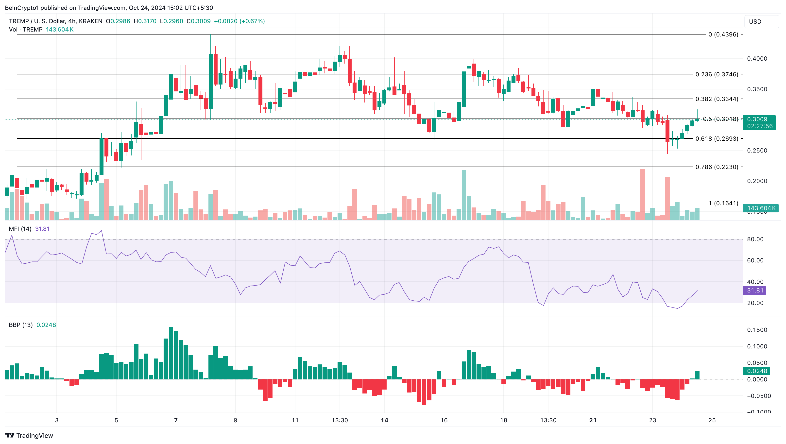 TREMP PolitiFi coins analysis