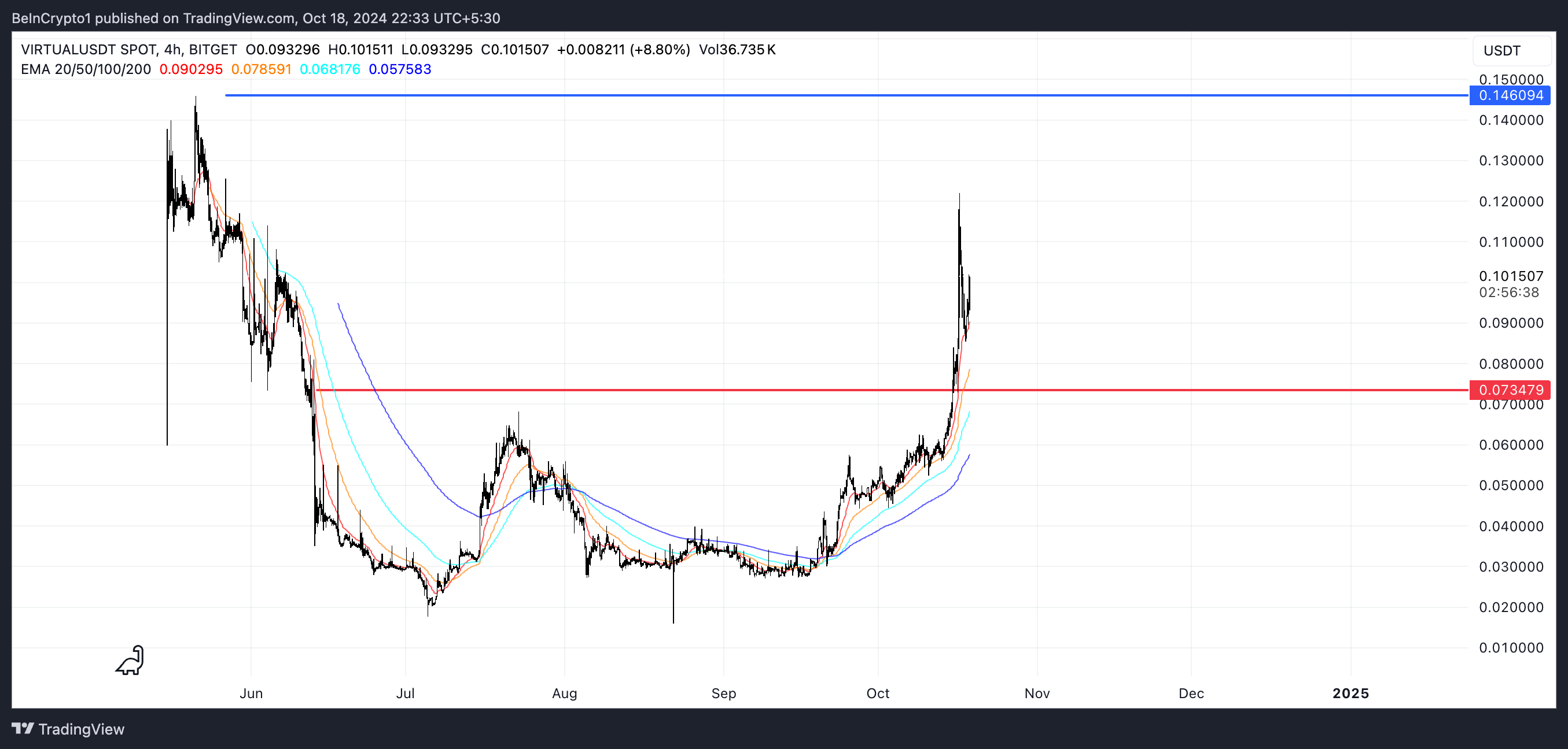 VIRTUAL EMA Lines and RSI.