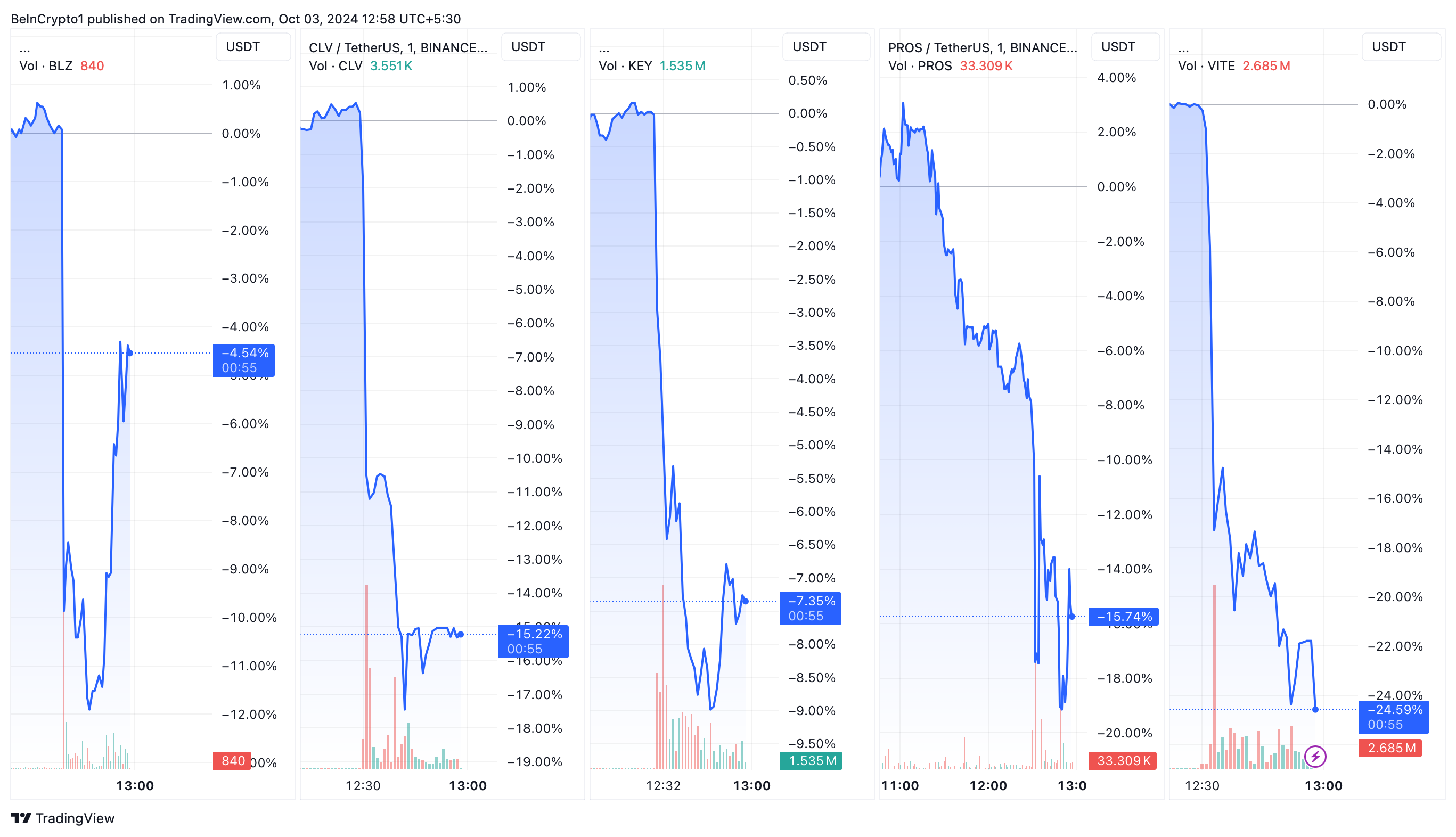 
BLZ, CLV, KEY, PROS, and VITE Price Performance