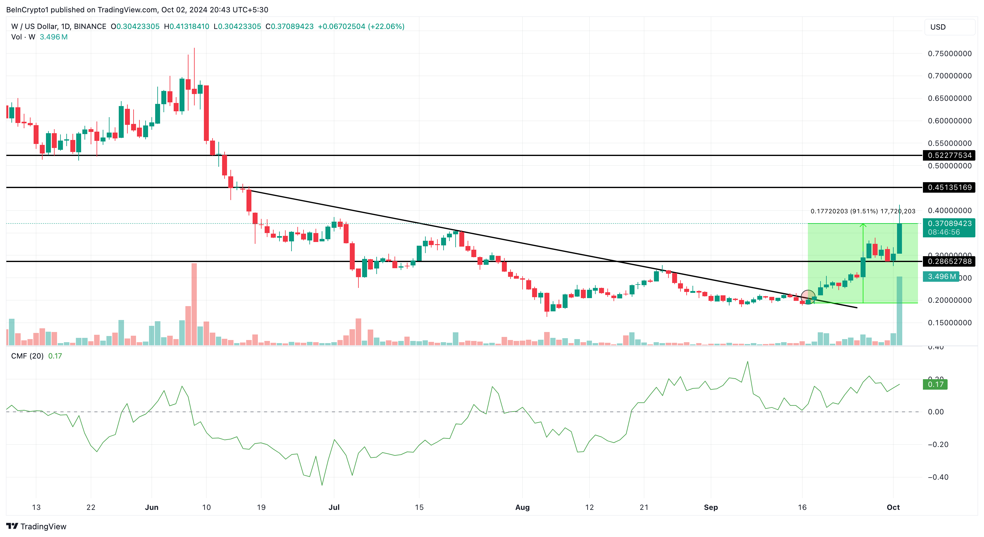 Wormhole Daily Price Analysis